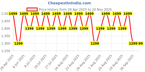 myntra.com all about you Woven Design Zari Tissue Banarasi Saree all about you Price History Graph from 29 Apr 2025 to 19 Nov 2025