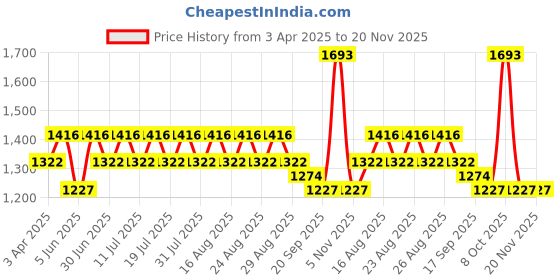 myntra.com all about you Woven Design Zari Tissue Kanjeevaram Saree all about you Price History Graph from 3 Apr 2025 to 20 Nov 2025