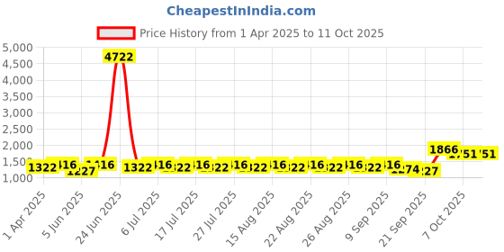 myntra.com all about you Woven Design Zari Tissue Kanjeevaram Saree all about you Price History Graph from 1 Apr 2025 to 10 Oct 2025