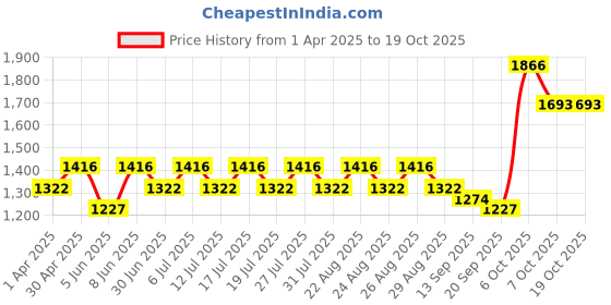 myntra.com all about you Woven Design Zari Tissue Kanjeevaram Saree all about you Price History Graph from 1 Apr 2025 to 18 Oct 2025