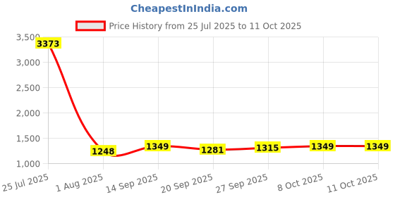 myntra.com all about you Woven Design Zari Tissue Saree all about you Price History Graph from 25 Jul 2025 to 11 Oct 2025