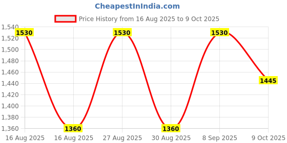 myntra.com all about you Woven Design Zari Tissue Saree With Unstiched Blouse all about you Price History Graph from 16 Aug 2025 to 9 Oct 2025