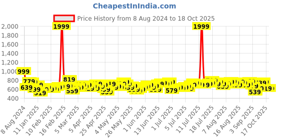myntra.com all about you Wrap Culotte Jumpsuit all about you Price History Graph from 8 Aug 2024 to 17 Oct 2025