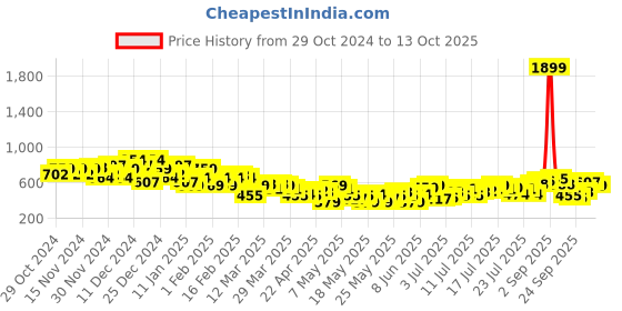 myntra.com all about you Wrap Tie-Up A-Line Skirt all about you Price History Graph from 29 Oct 2024 to 13 Oct 2025