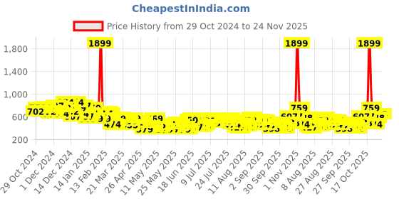 myntra.com all about you Wrap Tie-Up Skirt all about you Price History Graph from 29 Oct 2024 to 24 Nov 2025