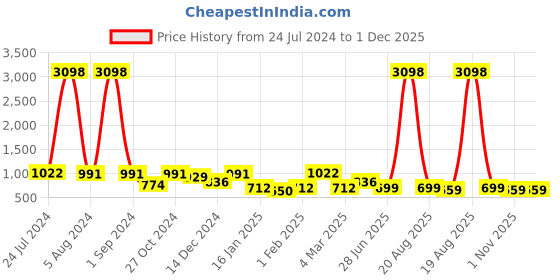 myntra.com all about you Yellow Floral Print Maxi Dress all about you Price History Graph from 24 Jul 2024 to 1 Dec 2025