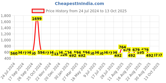 myntra.com all about you Yellow Self Design Round Neck Cuffed Sleeves Regular Top all about you Price History Graph from 24 Jul 2024 to 13 Oct 2025