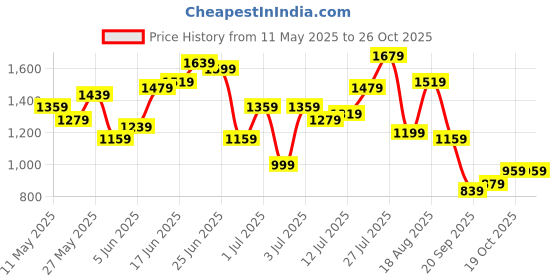 myntra.com all about you Yoke Design Regular Thread Work Pure Cotton Kurta & Trousers all about you Price History Graph from 11 May 2025 to 26 Oct 2025