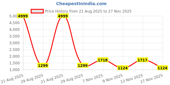 myntra.com all about you Zari Border Organza Saree all about you Price History Graph from 21 Aug 2025 to 27 Nov 2025
