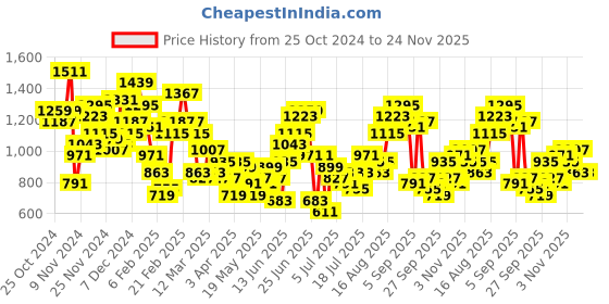 myntra.com all about you Zari Embroidered High Slit Kurta with Trousers all about you Price History Graph from 25 Oct 2024 to 24 Nov 2025