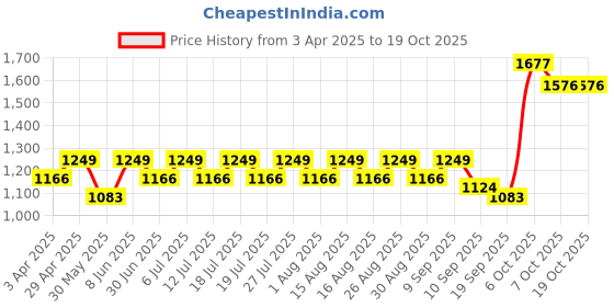 myntra.com all about you Zari Khadi Saree all about you Price History Graph from 3 Apr 2025 to 17 Oct 2025