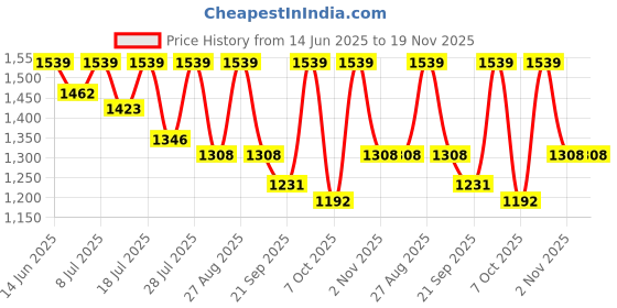 myntra.com all about you Zari Linen Blend Ready to Wear Saree all about you Price History Graph from 14 Jun 2025 to 19 Nov 2025
