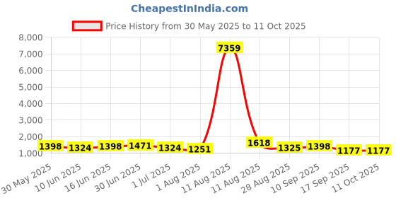 myntra.com all about you Zari Linen Blend Saree all about you Price History Graph from 30 May 2025 to 10 Oct 2025