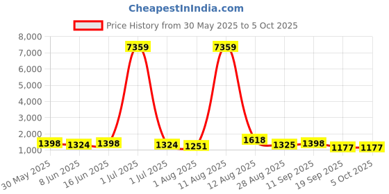 myntra.com all about you Zari Linen Blend Saree all about you Price History Graph from 30 May 2025 to 5 Oct 2025