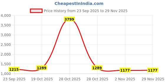myntra.com all about you Zari Organza Banarasi Saree all about you Price History Graph from 23 Sep 2025 to 29 Nov 2025