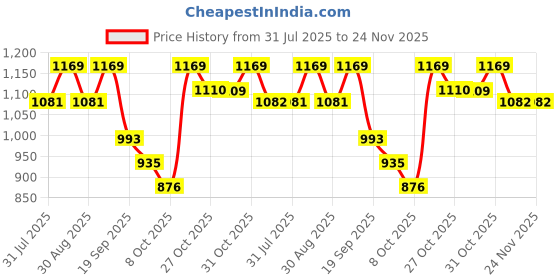 myntra.com all about you Zari Poly Georgette Saree all about you Price History Graph from 31 Jul 2025 to 23 Nov 2025