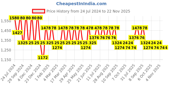 myntra.com all about you Zari Pure Chiffon Saree all about you Price History Graph from 24 Jul 2024 to 22 Nov 2025