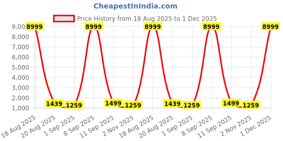 myntra.com all about you Zari Pure Cotton Designer Saree all about you Price History Graph from 18 Aug 2025 to 1 Dec 2025