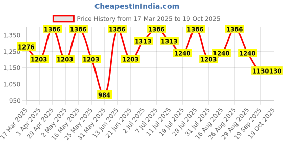 myntra.com all about you Zari Pure Georgette Saree all about you Price History Graph from 17 Mar 2025 to 17 Oct 2025