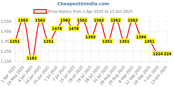 myntra.com all about you Zari Pure Linen Ready to Wear Saree all about you Price History Graph from 1 Apr 2025 to 12 Oct 2025