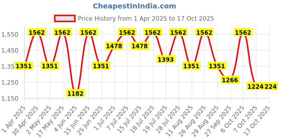 myntra.com all about you Zari Pure Linen Ready to Wear Saree all about you Price History Graph from 1 Apr 2025 to 16 Oct 2025