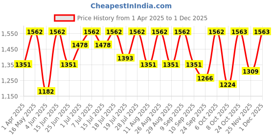 myntra.com all about you Zari Pure Linen Ready to Wear Saree all about you Price History Graph from 1 Apr 2025 to 30 Nov 2025