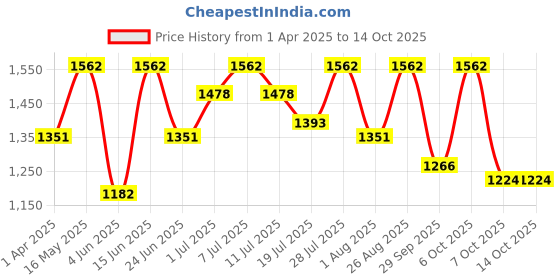 myntra.com all about you Zari Pure Linen Ready to Wear Saree all about you Price History Graph from 1 Apr 2025 to 13 Oct 2025