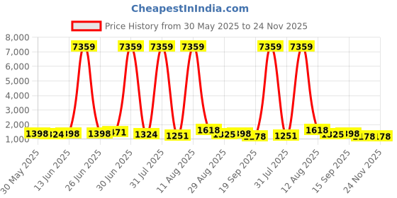 myntra.com all about you Zari Saree all about you Price History Graph from 30 May 2025 to 23 Nov 2025