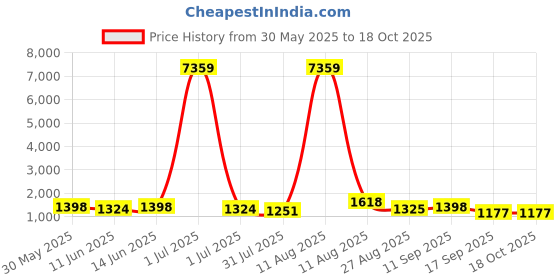 myntra.com all about you Zari Saree With Blouse Piece all about you Price History Graph from 30 May 2025 to 18 Oct 2025