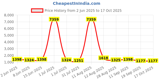 myntra.com all about you Zari Saree With Blouse Piece all about you Price History Graph from 2 Jun 2025 to 16 Oct 2025