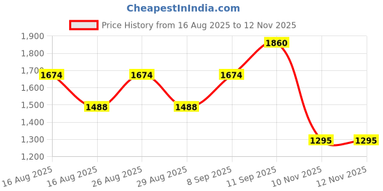 myntra.com all about you Zari Saree With Unstitched Blouse all about you Price History Graph from 16 Aug 2025 to 12 Nov 2025