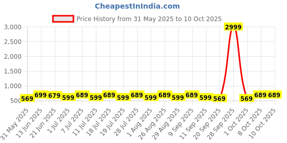 myntra.com all about you Zari Silk Blend Designer Uppada Saree all about you Price History Graph from 31 May 2025 to 8 Oct 2025