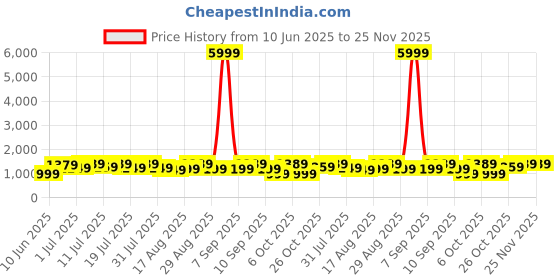 myntra.com all about you Zari Silk Blend Ikat Saree all about you Price History Graph from 10 Jun 2025 to 25 Nov 2025
