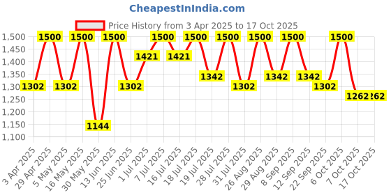 myntra.com all about you Zari Silk Blend Patola Saree all about you Price History Graph from 3 Apr 2025 to 16 Oct 2025