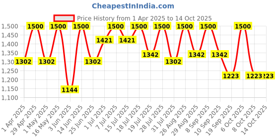 myntra.com all about you Zari Silk Blend Patola Saree all about you Price History Graph from 1 Apr 2025 to 13 Oct 2025