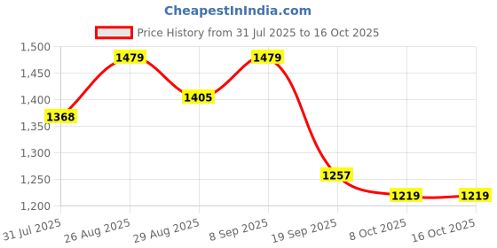 myntra.com all about you Zari Silk Blend Saree all about you Price History Graph from 31 Jul 2025 to 15 Oct 2025