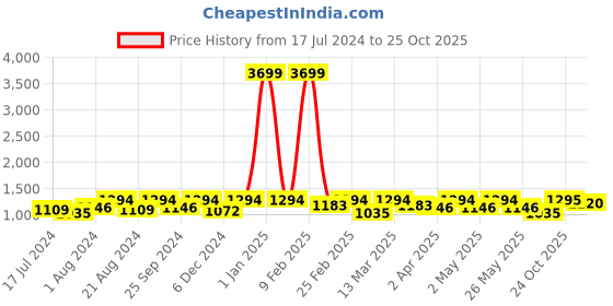 myntra.com all about you Zari Silk Cotton Bandhani Saree all about you Price History Graph from 17 Jul 2024 to 25 Oct 2025