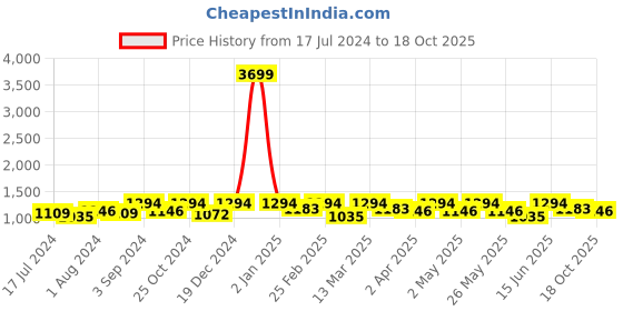myntra.com all about you Zari Silk Cotton Bandhani Saree all about you Price History Graph from 17 Jul 2024 to 18 Oct 2025