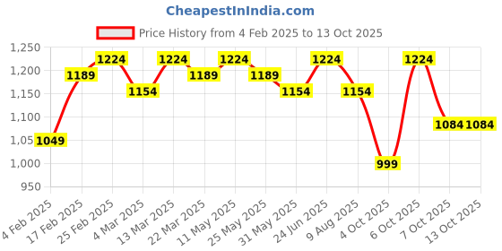myntra.com all about you Zari Silk Cotton Tussar Saree all about you Price History Graph from 4 Feb 2025 to 13 Oct 2025