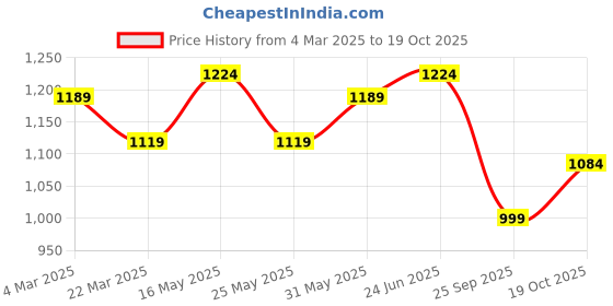 myntra.com all about you Zari Silk Cotton Tussar Saree all about you Price History Graph from 4 Mar 2025 to 19 Oct 2025
