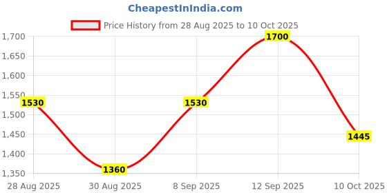 myntra.com all about you Zari Tissue Saree all about you Price History Graph from 28 Aug 2025 to 10 Oct 2025