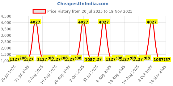 myntra.com all about you Zari Tussar Saree With Blouse Piece all about you Price History Graph from 20 Jul 2025 to 19 Nov 2025