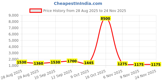 myntra.com all about you Zari Woven Design Border Tissue Saree all about you Price History Graph from 28 Aug 2025 to 24 Nov 2025