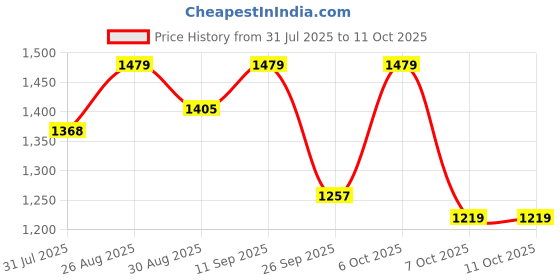 myntra.com all about you Zari Woven Design Saree all about you Price History Graph from 31 Jul 2025 to 10 Oct 2025