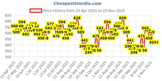 myntra.com all about you all about youCrinkled Effect Extended Sleeves Satin Top all about you Price History Graph from 23 Apr 2025 to 23 Nov 2025