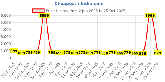 myntra.com all about you all about youWomen Leheriya Poly Chiffon Designer Saree all about you Price History Graph from 2 Jun 2025 to 25 Oct 2025