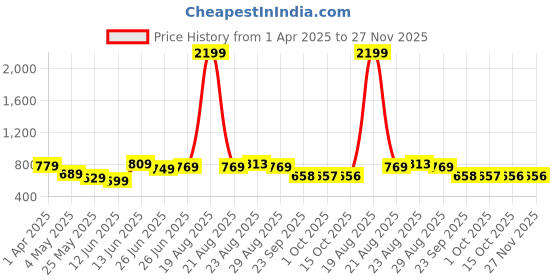 myntra.com all about you all about youWomen Striped Cotton Basic Jumpsuit all about you Price History Graph from 1 Apr 2025 to 26 Nov 2025