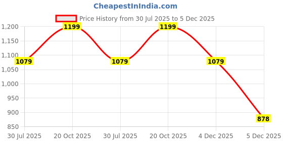 myntra.com All Her Collective Printed Top & Shorts Co-Ord Set all her collective Price History Graph from 30 Jul 2025 to 5 Dec 2025