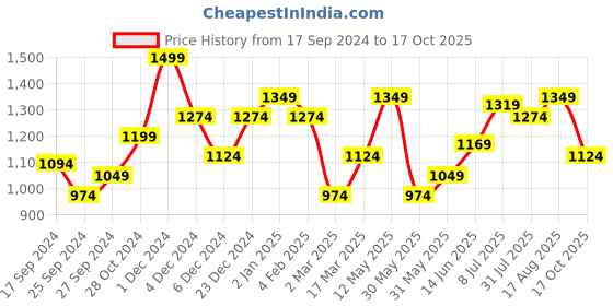 myntra.com aLL Plus Size Ruffles Detail Full Sleeves Top all Price History Graph from 17 Sep 2024 to 17 Oct 2025