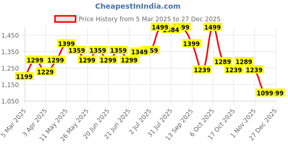 myntra.com ALL SIX By Decathlon Outdoor Volleyball decathlon Price History Graph from 5 Mar 2025 to 27 Dec 2025